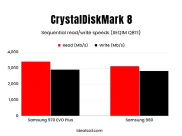 New Samsung 980 SSD improves on 970 EVO, EVO Plus performance